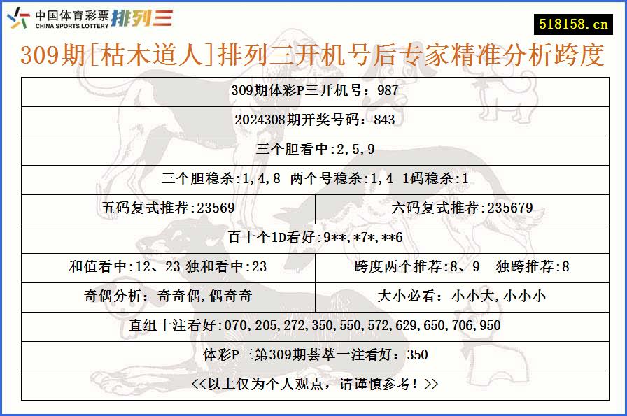 309期[枯木道人]排列三开机号后专家精准分析跨度