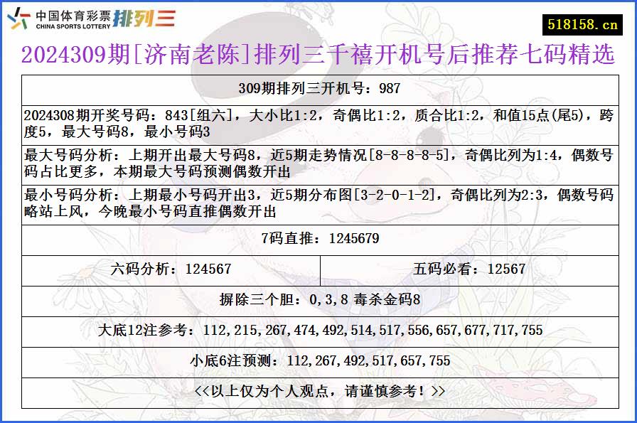 2024309期[济南老陈]排列三千禧开机号后推荐七码精选