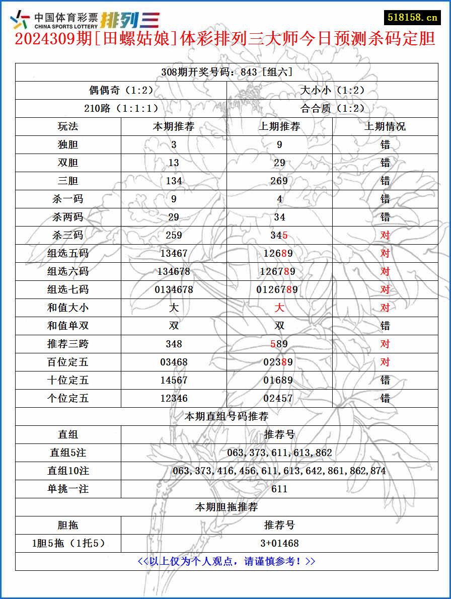 2024309期[田螺姑娘]体彩排列三大师今日预测杀码定胆