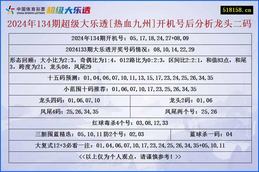 2024年134期超级大乐透[热血九州]开机号后分析龙头二码