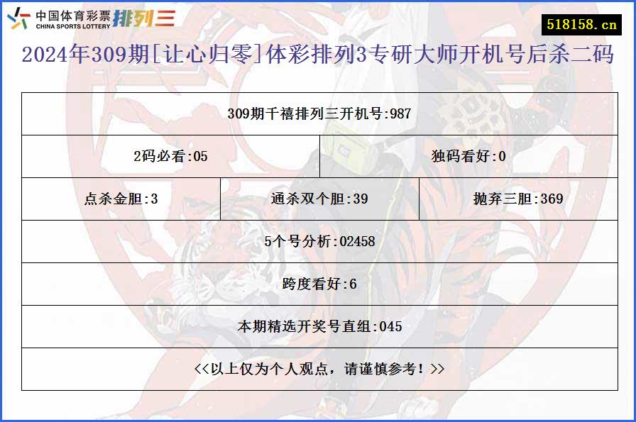 2024年309期[让心归零]体彩排列3专研大师开机号后杀二码