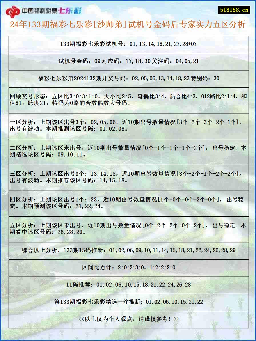 24年133期福彩七乐彩[沙师弟]试机号金码后专家实力五区分析