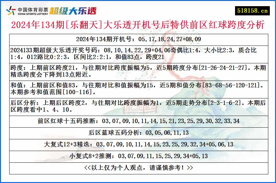 2024年134期[乐翻天]大乐透开机号后特供前区红球跨度分析