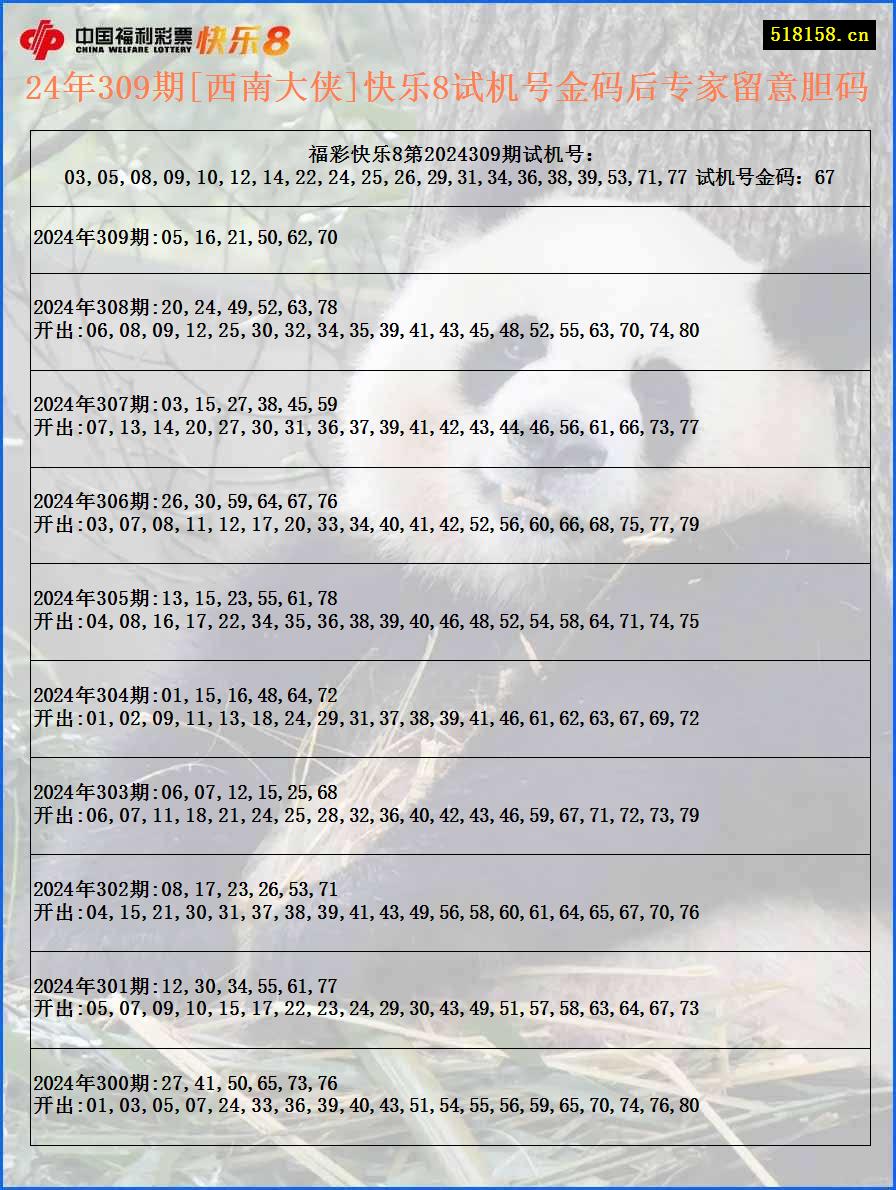 24年309期[西南大侠]快乐8试机号金码后专家留意胆码