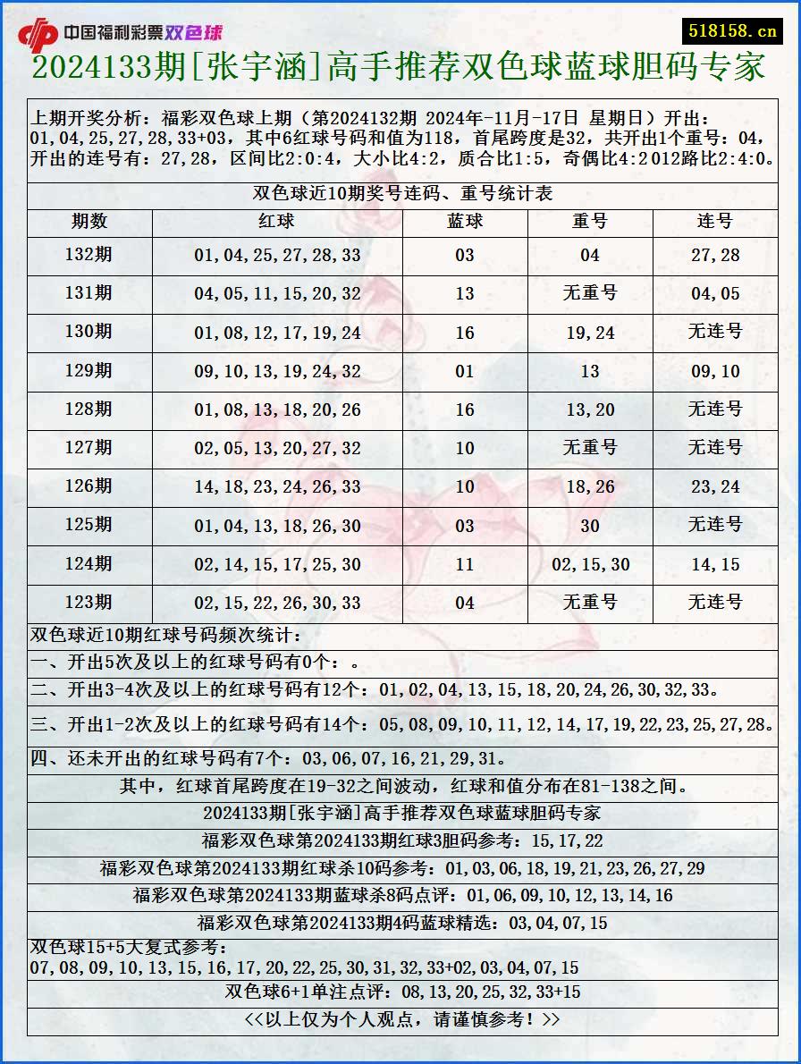 2024133期[张宇涵]高手推荐双色球蓝球胆码专家