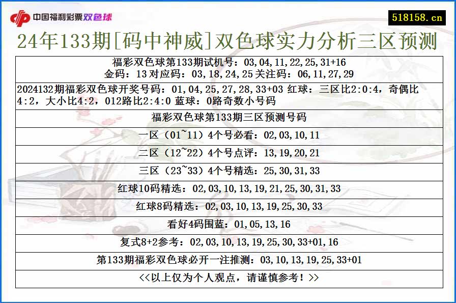 24年133期[码中神威]双色球实力分析三区预测