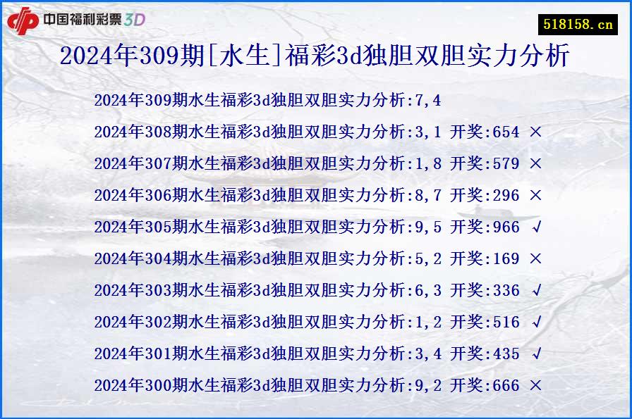 2024年309期[水生]福彩3d独胆双胆实力分析