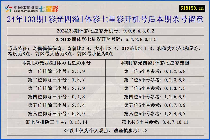 24年133期[彩光四溢]体彩七星彩开机号后本期杀号留意