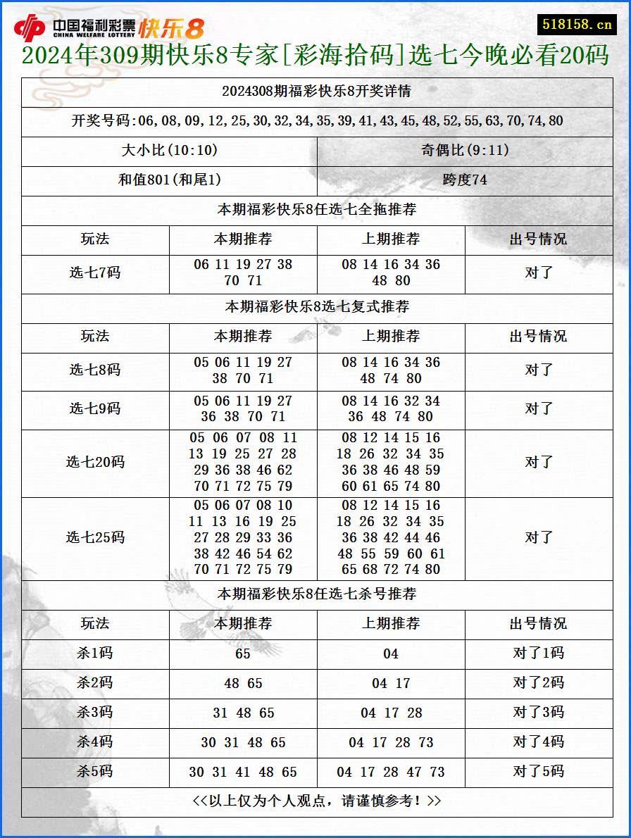 2024年309期快乐8专家[彩海拾码]选七今晚必看20码