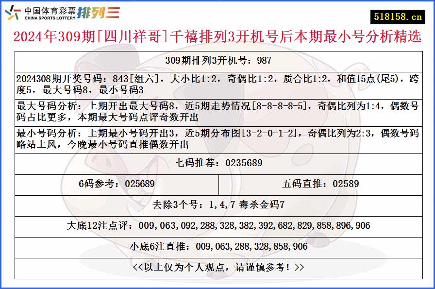 2024年309期[四川祥哥]千禧排列3开机号后本期最小号分析精选