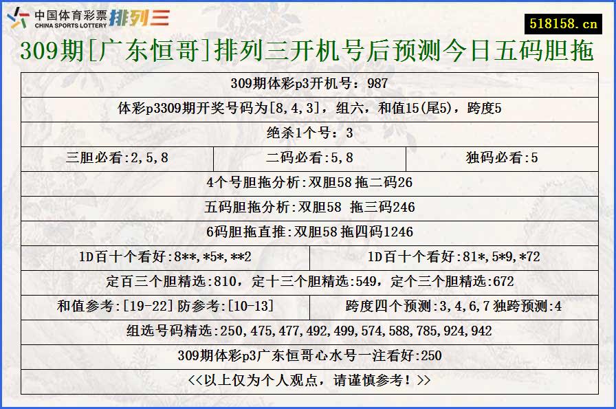 309期[广东恒哥]排列三开机号后预测今日五码胆拖