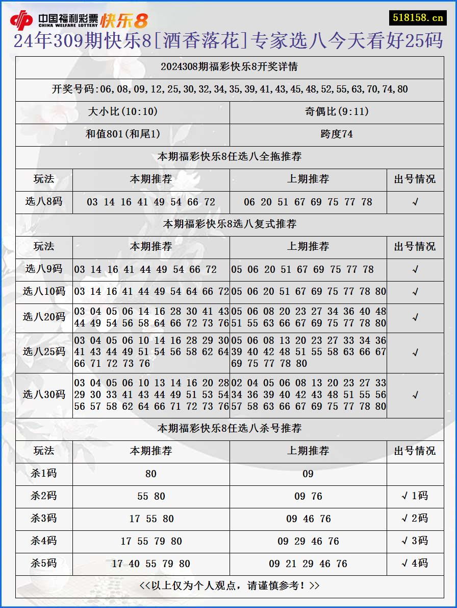 24年309期快乐8[酒香落花]专家选八今天看好25码