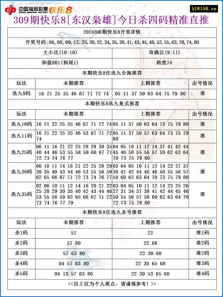 309期快乐8[东汉枭雄]今日杀四码精准直推