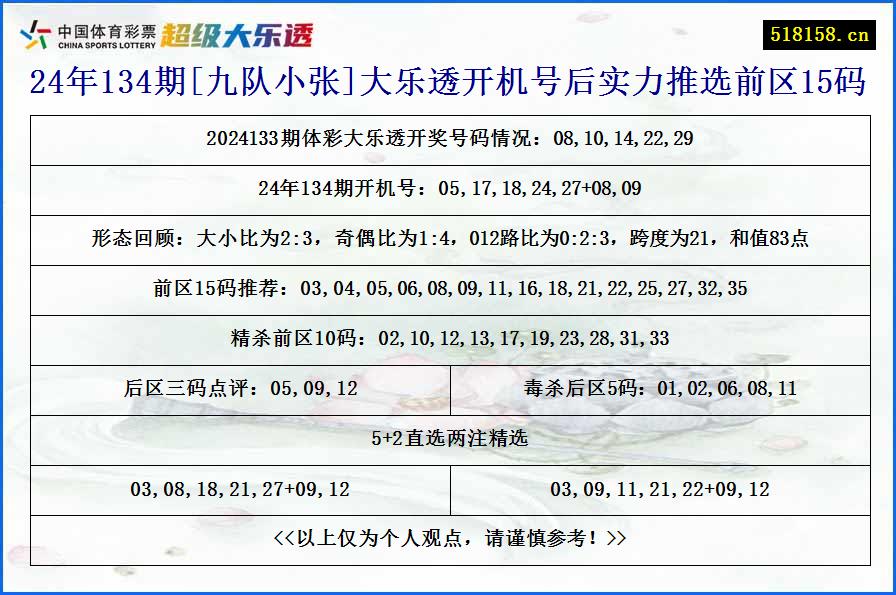 24年134期[九队小张]大乐透开机号后实力推选前区15码