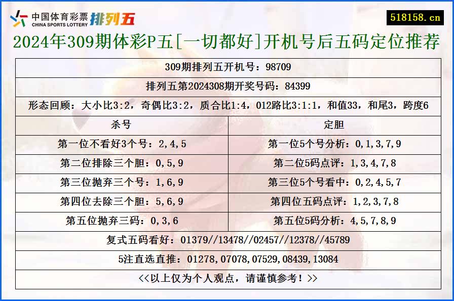 2024年309期体彩P五[一切都好]开机号后五码定位推荐