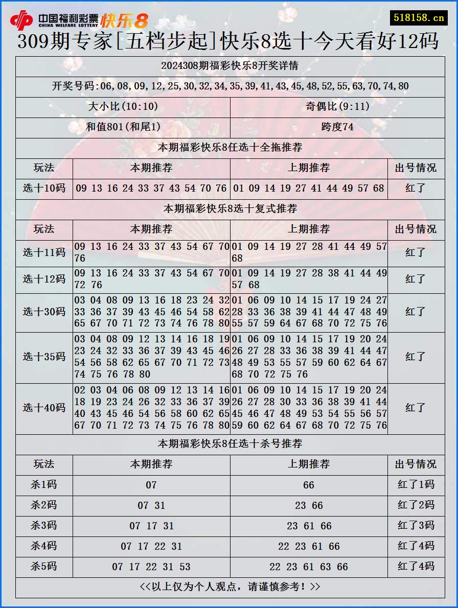 309期专家[五档步起]快乐8选十今天看好12码