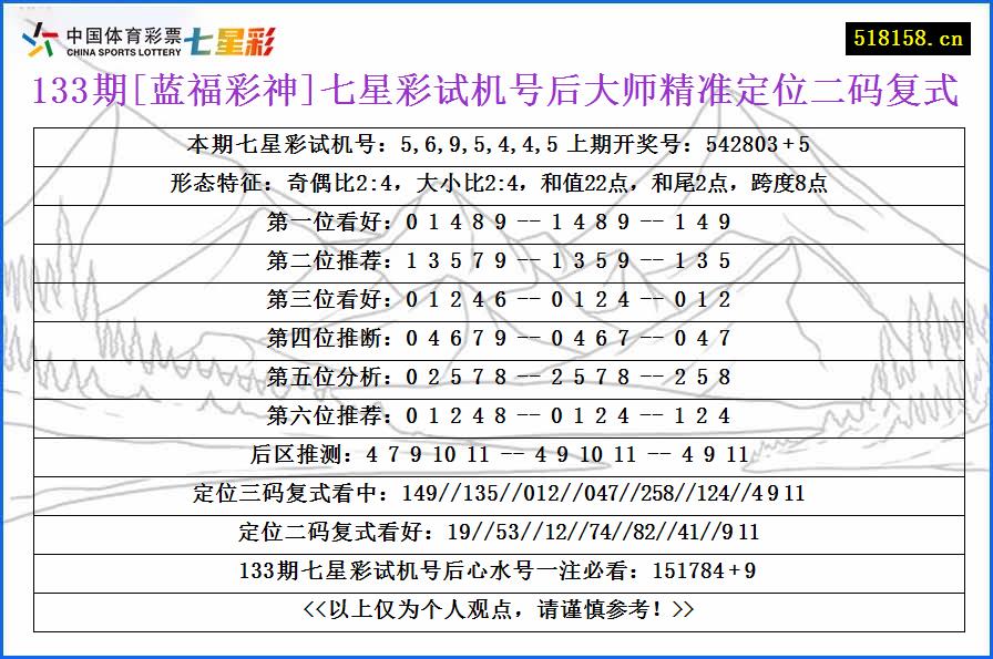 133期[蓝福彩神]七星彩试机号后大师精准定位二码复式