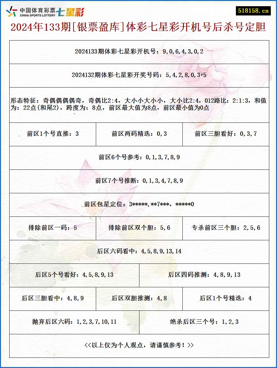 2024年133期[银票盈库]体彩七星彩开机号后杀号定胆