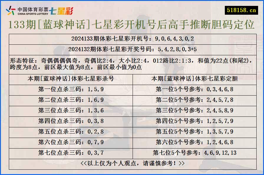 133期[蓝球神话]七星彩开机号后高手推断胆码定位