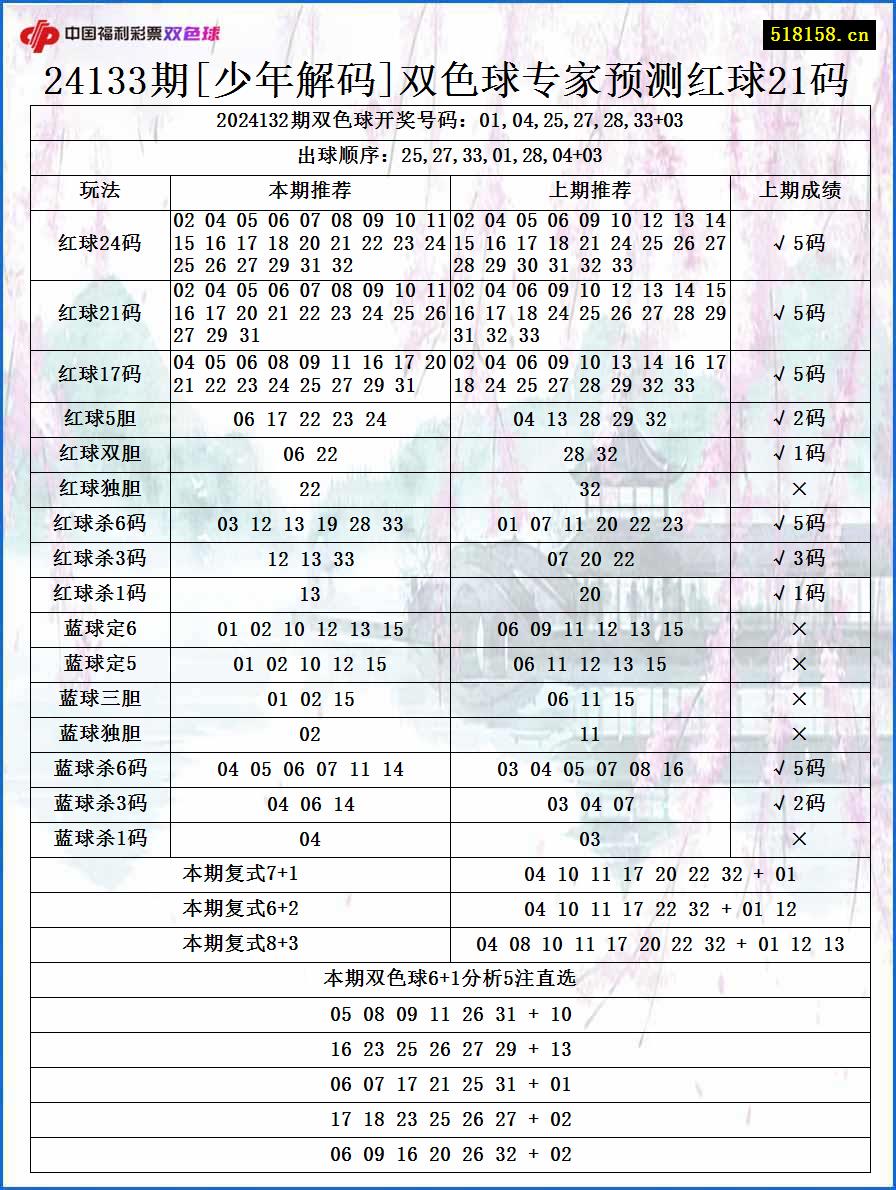 24133期[少年解码]双色球专家预测红球21码