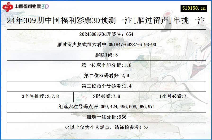 24年309期中国福利彩票3D预测一注[雁过留声]单挑一注