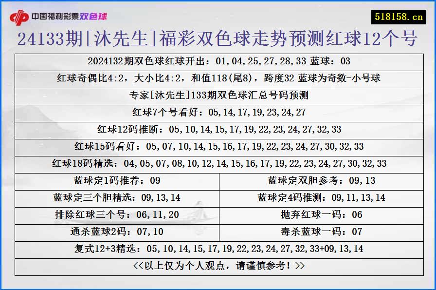 24133期[沐先生]福彩双色球走势预测红球12个号