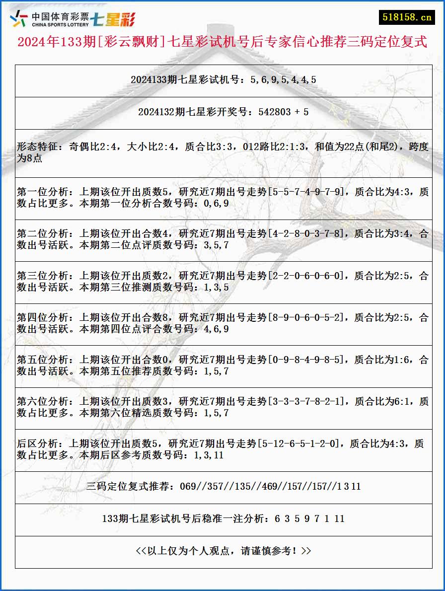 2024年133期[彩云飘财]七星彩试机号后专家信心推荐三码定位复式