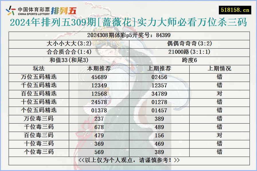 2024年排列五309期[蔷薇花]实力大师必看万位杀三码