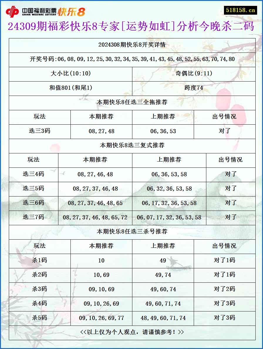 24309期福彩快乐8专家[运势如虹]分析今晚杀二码