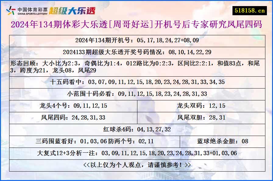 2024年134期体彩大乐透[周哥好运]开机号后专家研究凤尾四码