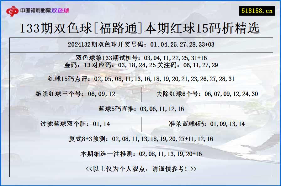 133期双色球[福路通]本期红球15码析精选