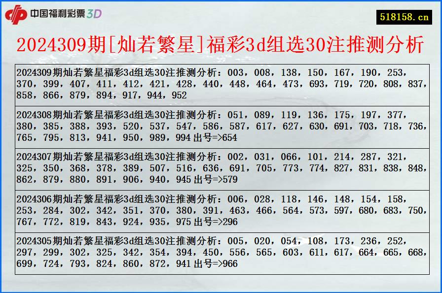 2024309期[灿若繁星]福彩3d组选30注推测分析