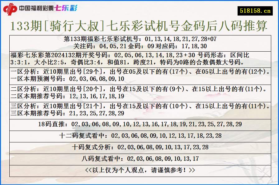 133期[骑行大叔]七乐彩试机号金码后八码推算