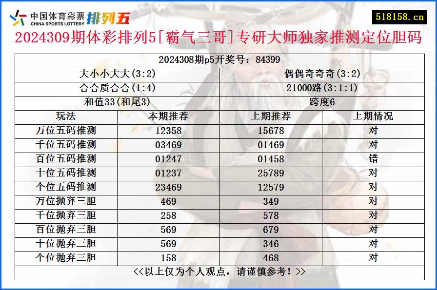 2024309期体彩排列5[霸气三哥]专研大师独家推测定位胆码