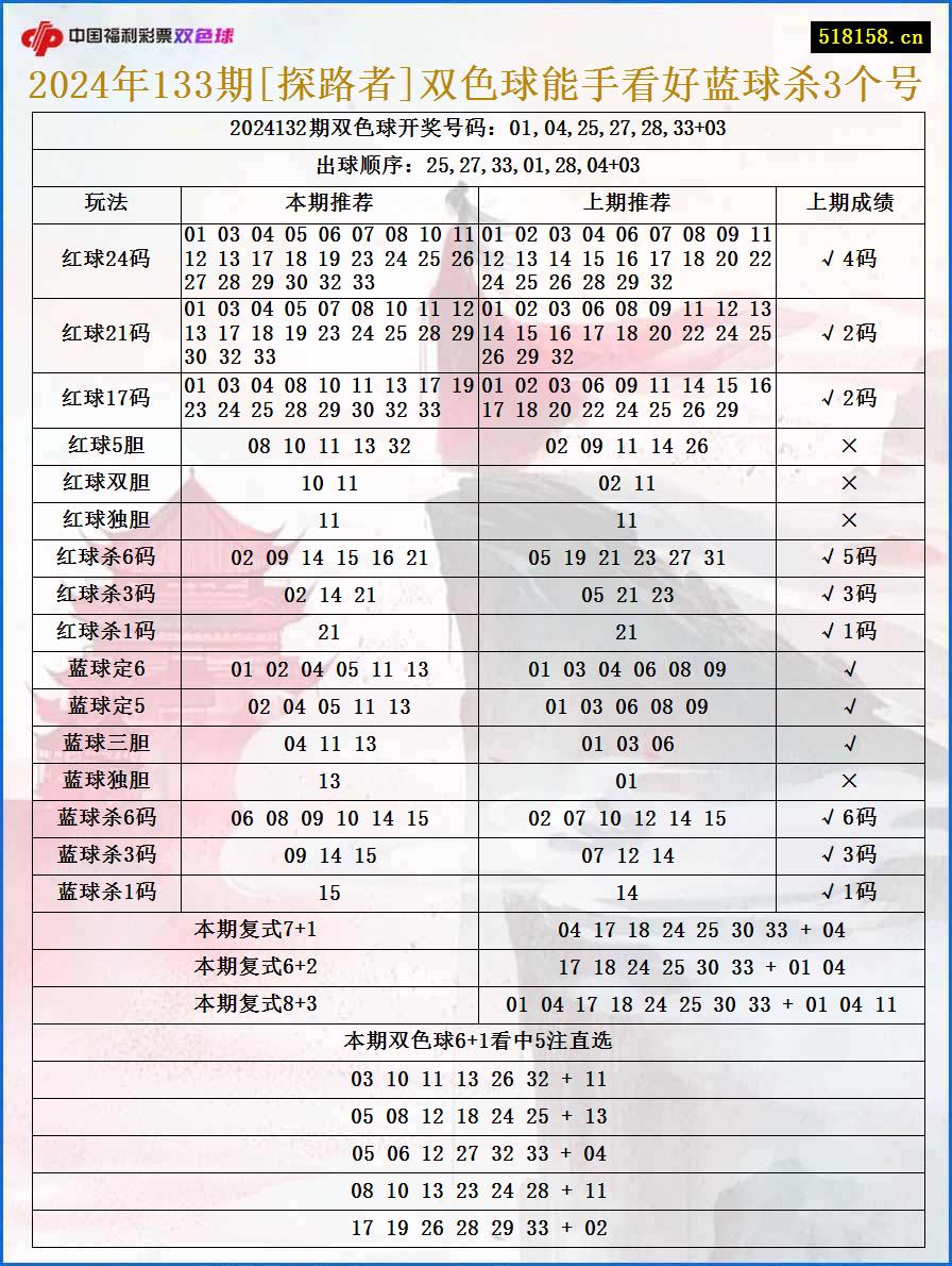 2024年133期[探路者]双色球能手看好蓝球杀3个号