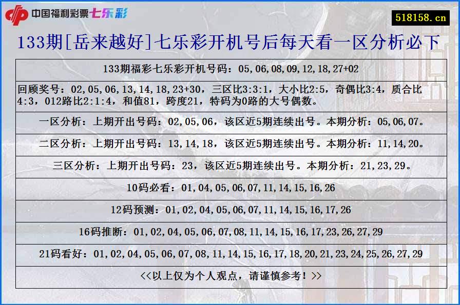 133期[岳来越好]七乐彩开机号后每天看一区分析必下