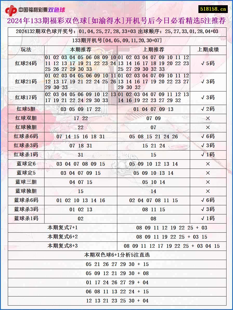 2024年133期福彩双色球[如渝得水]开机号后今日必看精选5注推荐