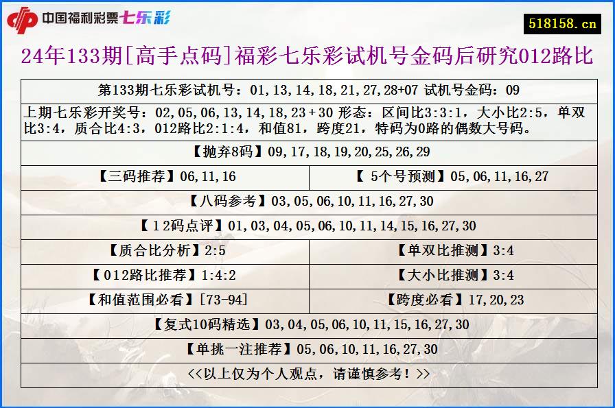 24年133期[高手点码]福彩七乐彩试机号金码后研究012路比