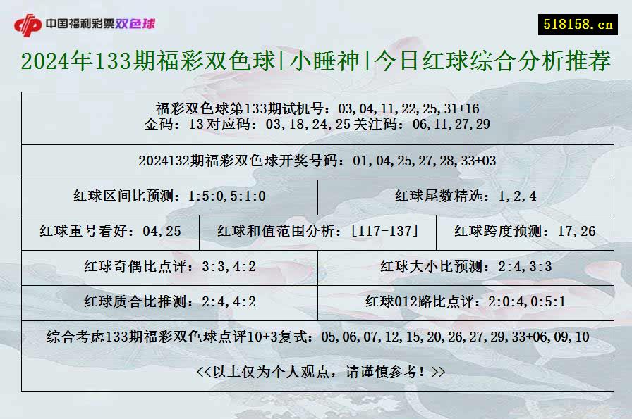 2024年133期福彩双色球[小睡神]今日红球综合分析推荐