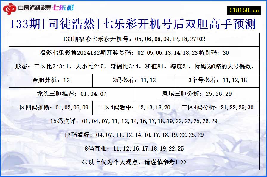 133期[司徒浩然]七乐彩开机号后双胆高手预测