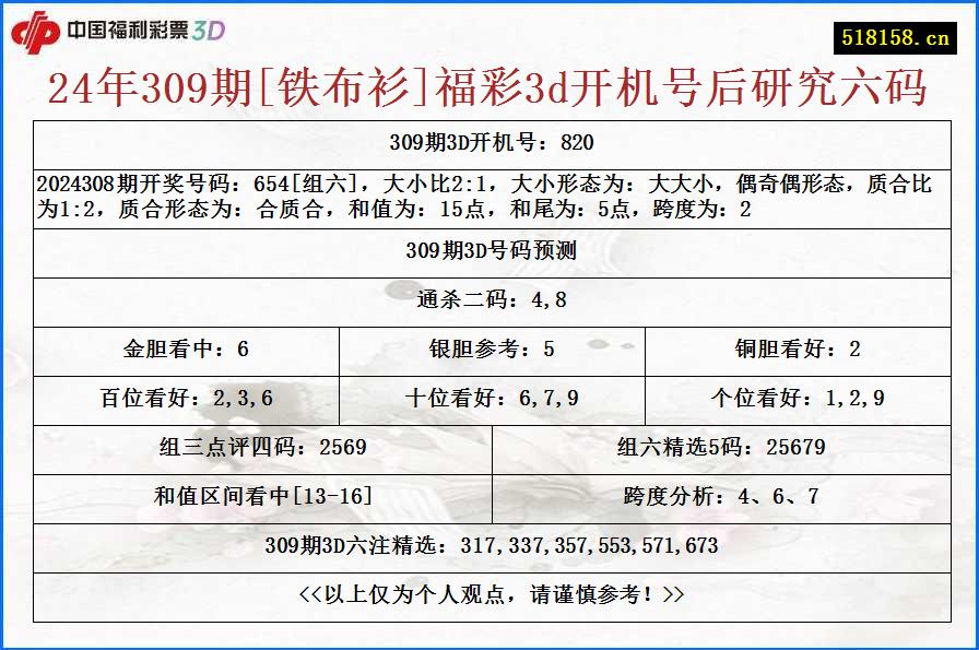 24年309期[铁布衫]福彩3d开机号后研究六码