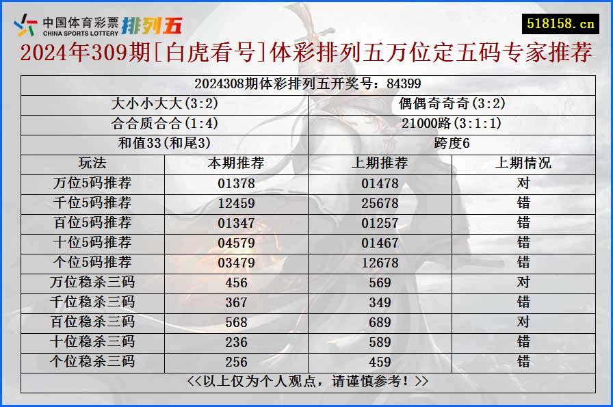 2024年309期[白虎看号]体彩排列五万位定五码专家推荐