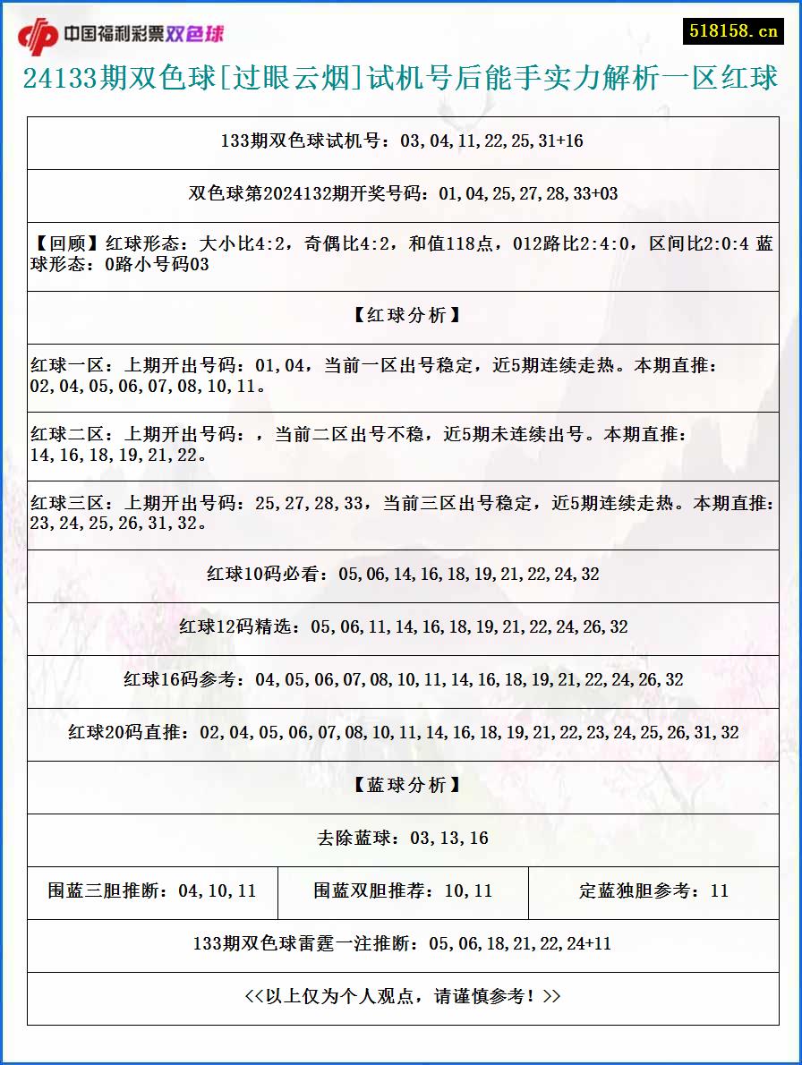 24133期双色球[过眼云烟]试机号后能手实力解析一区红球