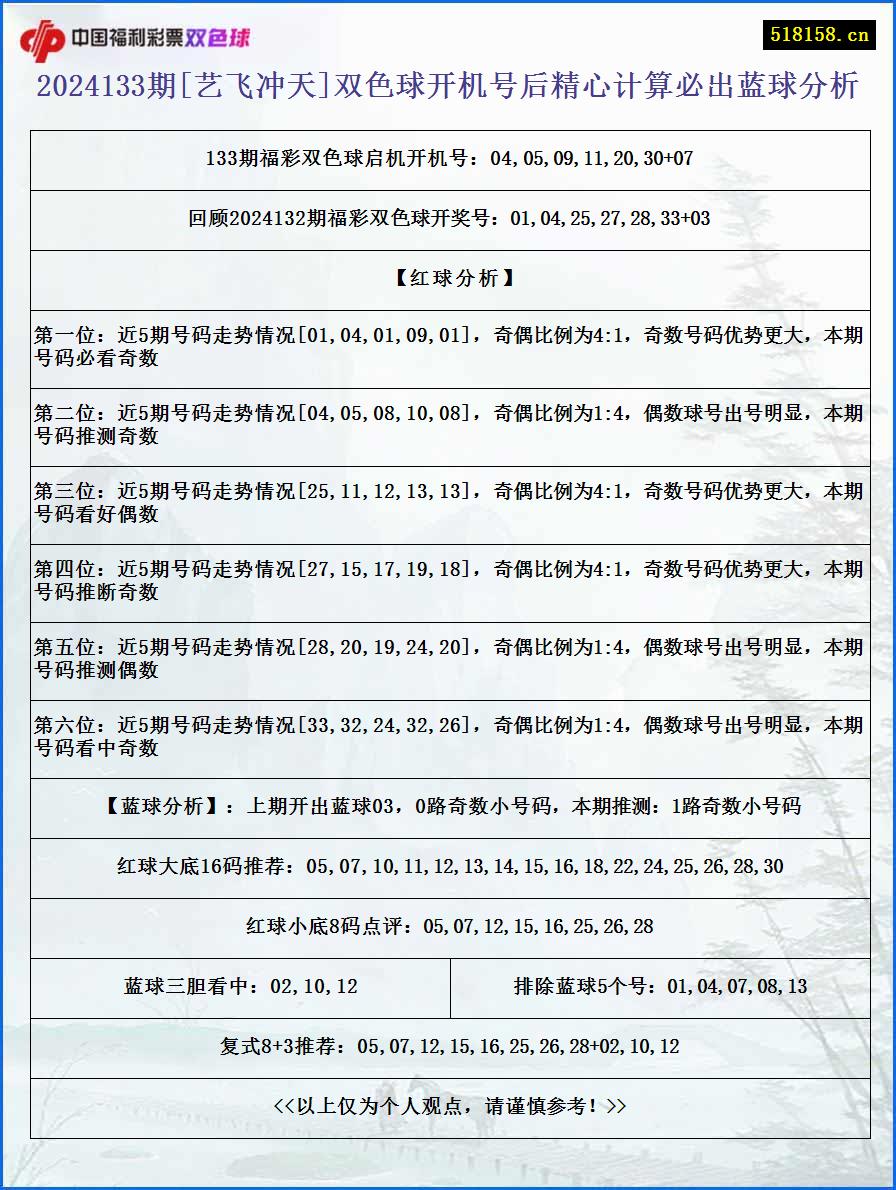 2024133期[艺飞冲天]双色球开机号后精心计算必出蓝球分析