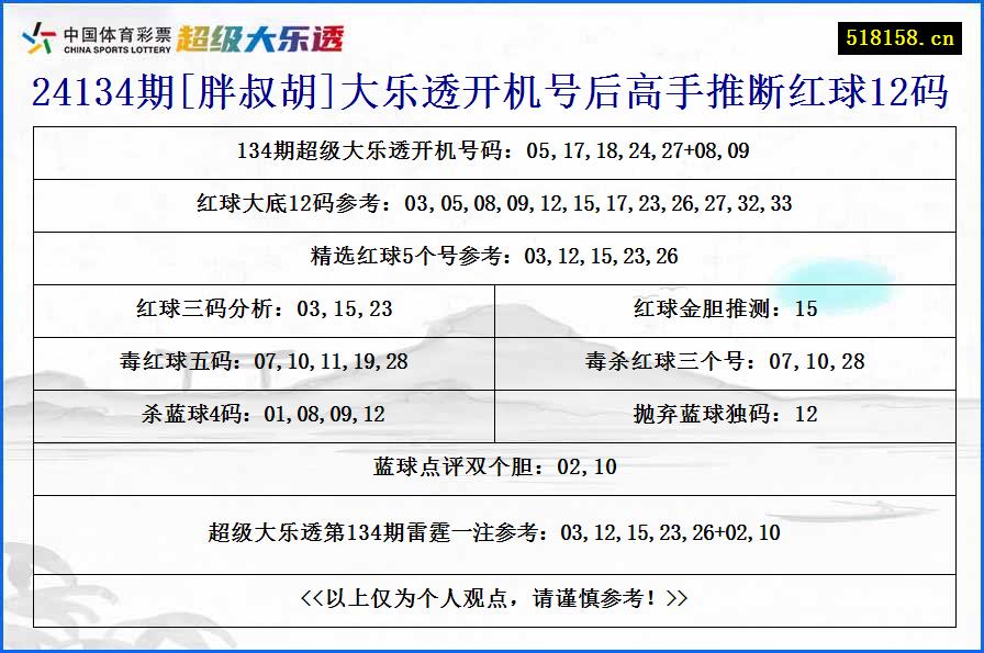 24134期[胖叔胡]大乐透开机号后高手推断红球12码