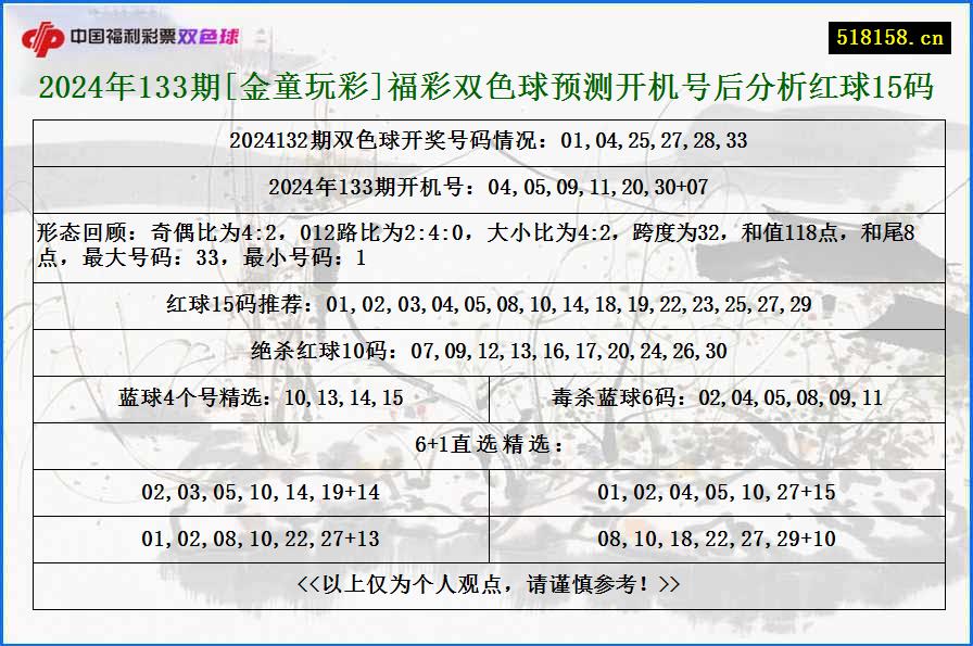 2024年133期[金童玩彩]福彩双色球预测开机号后分析红球15码