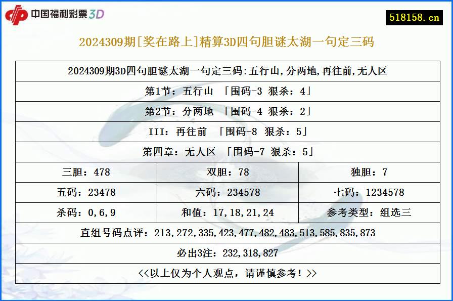 2024309期[奖在路上]精算3D四句胆谜太湖一句定三码