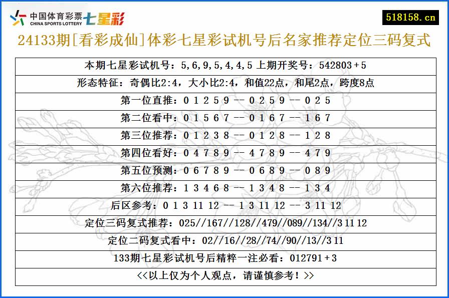 24133期[看彩成仙]体彩七星彩试机号后名家推荐定位三码复式