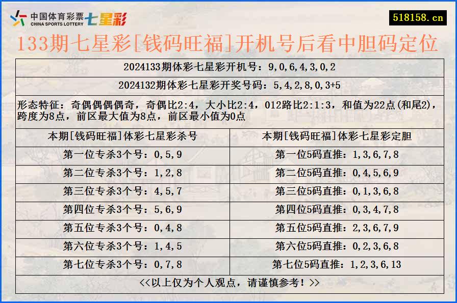 133期七星彩[钱码旺福]开机号后看中胆码定位