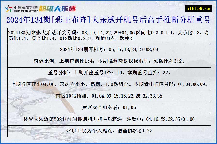 2024年134期[彩王布阵]大乐透开机号后高手推断分析重号